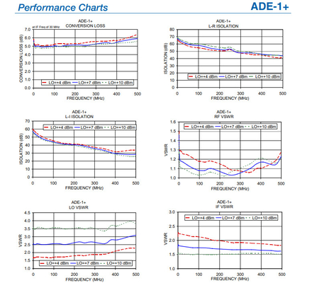 RF MICROWAVE DOUBLE BALANCED MIXER IC ADE-1 ADE-1H+ ADE-1L+ ADE-1MH+