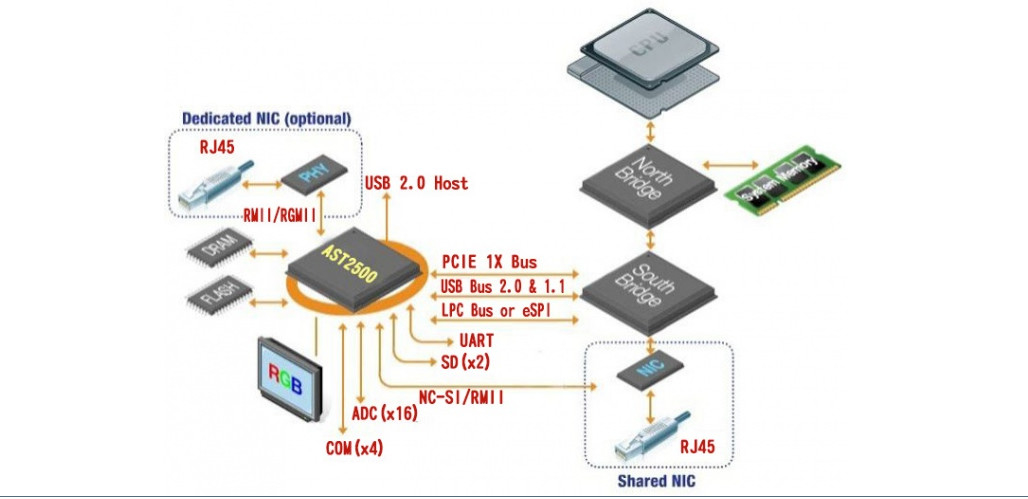 【故障排查速成】:快速解决AST2500芯片故障的4个实用策略