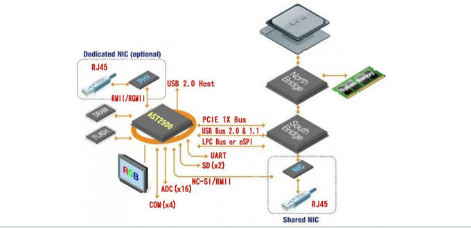 ASPEED Remote Management Server Processor IC AST2620 AST2600 AST1030 ...
